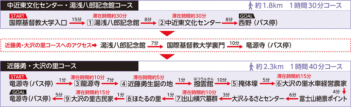 Mitaka Walking Map