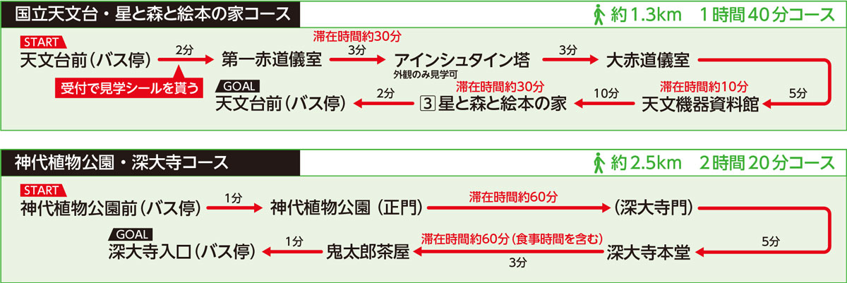 三鹰步行地图